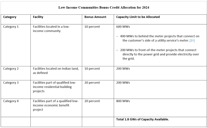 Energy Tax Credits for a New World Part VII: Low-Income Communities Bonus Credits