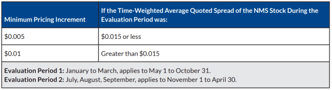 SEC Revises Tick Size, Access Fees and Round-Lot Definition and Takes Steps to Disseminate Odd-Lot and Other Better Priced Orders